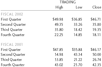 Trading chart