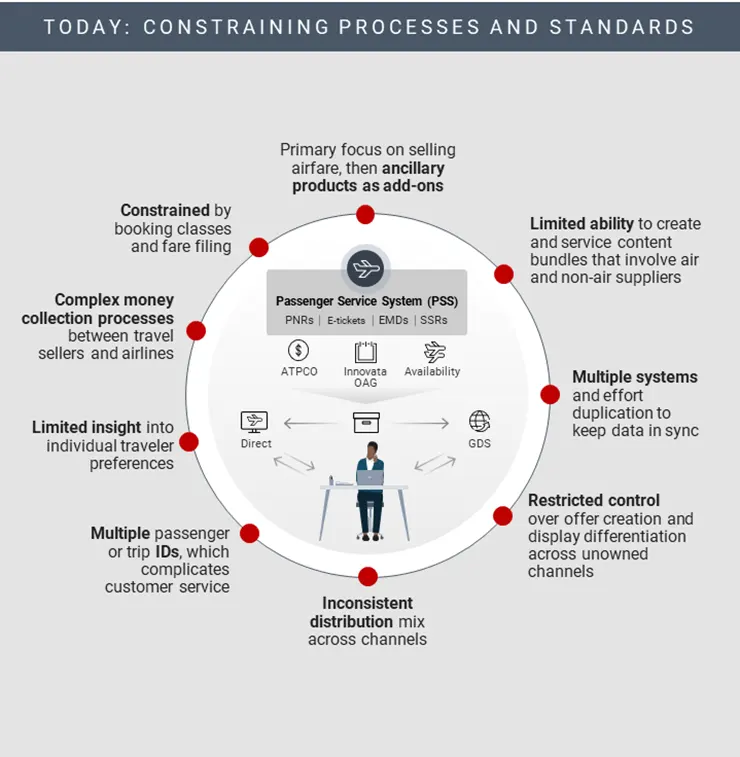 constrain processes standards