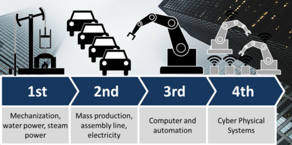 The Industry 4.0 And Travel: Bringing 'Smart Travel 